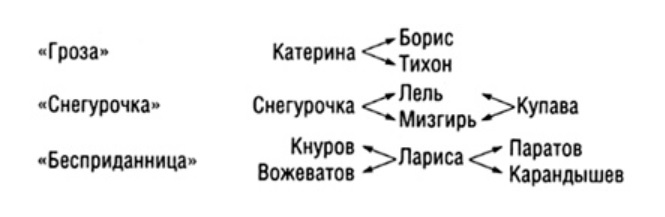 Характеристика катерины и ларисы. Бесприданница схема героев. Образ героев Бесприданница таблица. Сравнительная таблица гроза и Бесприданница. Схема взаимоотношений в пьесе гроза.